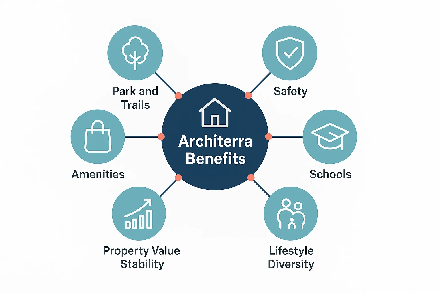 This diagram visually organizes Architerra’s distinct community benefits, linking each advantage such as safety and diverse lifestyle options to the central theme.