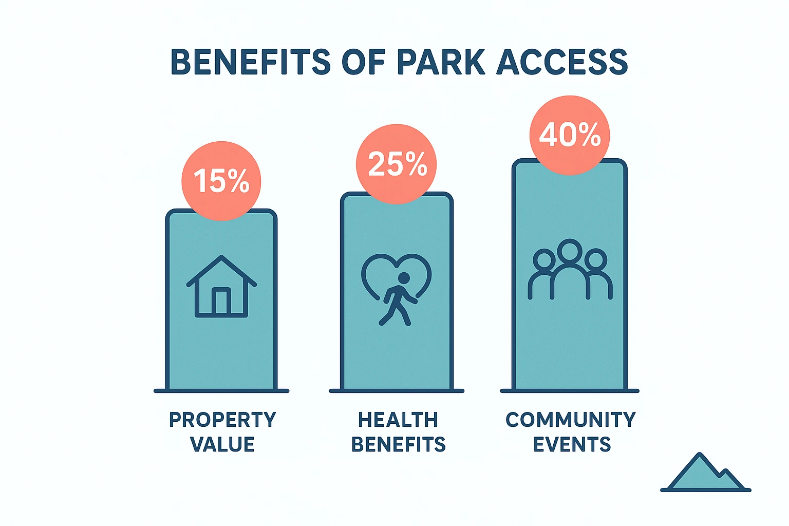 This infographic quantifies how park and trail amenities enhance property values, promote health, and support community events in Deer Park