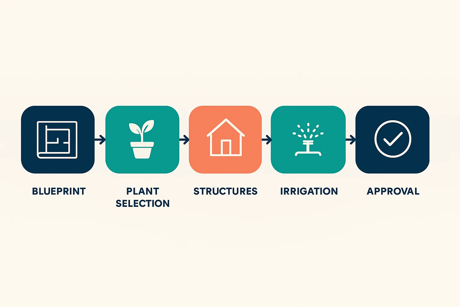 Guide buyers through customization steps from blueprint to community-approved backyard.