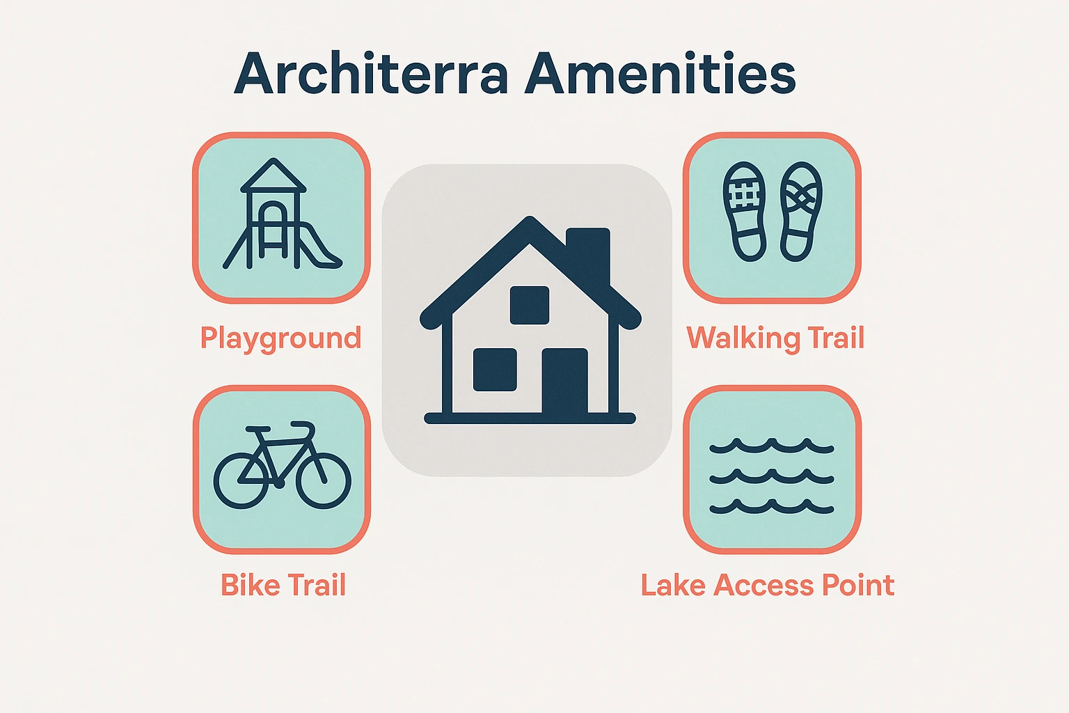 Visual overview highlighting key community amenities and outdoor access points directly adjacent to Architerra Iconic Collection homes, offering residents seamless lifestyle integration.