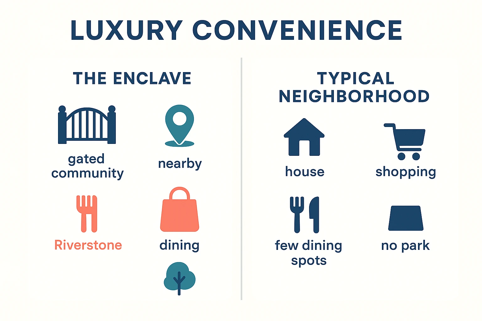 This comparison grid highlights The Enclave’s unique blend of gated luxury living with proximate access to premier shopping, dining, and recreation, setting it apart from average neighborhoods.