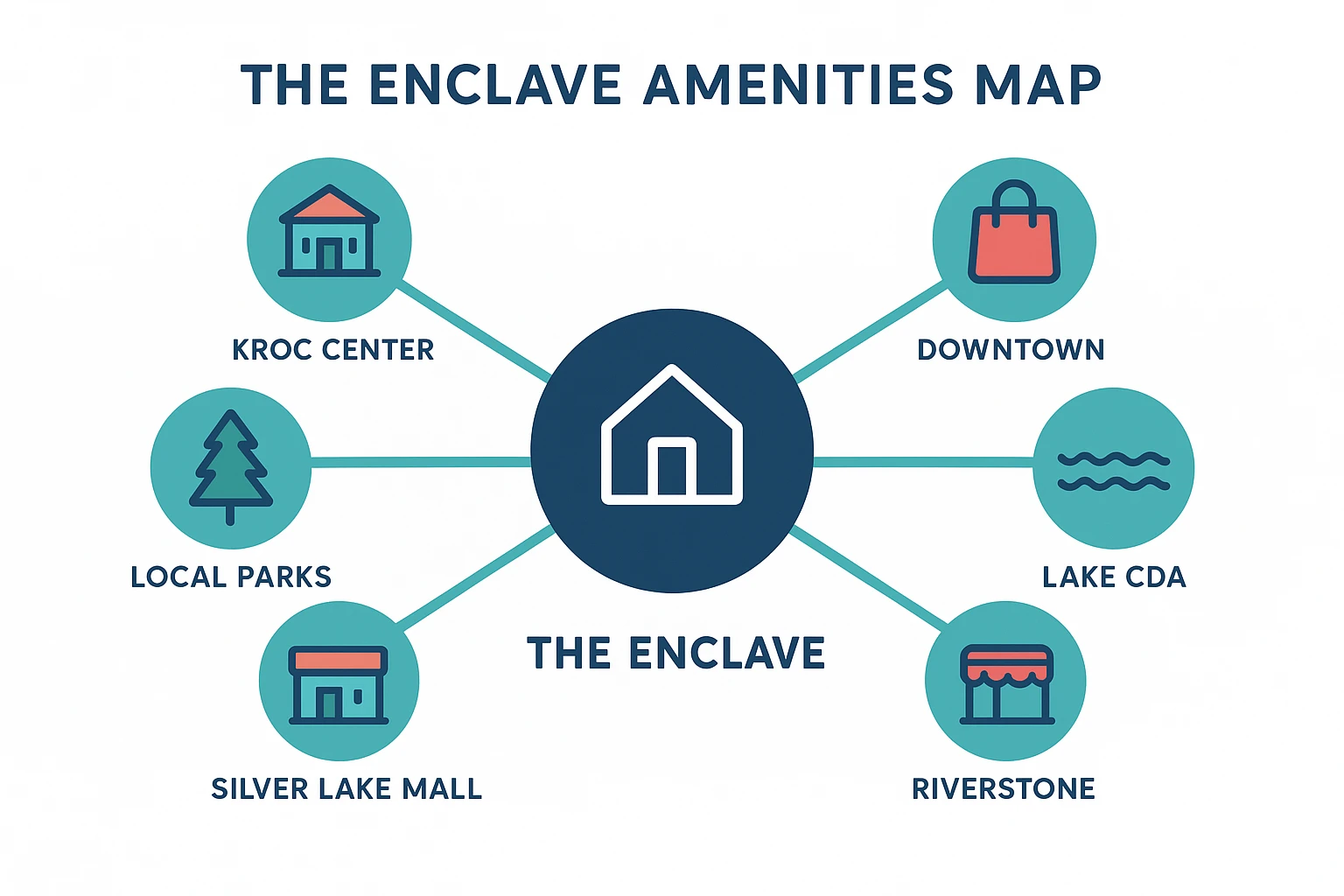 This map visually places The Enclave at the center, linking to key nearby shopping, dining, recreational, and essential service hubs, illustrating lifestyle convenience.