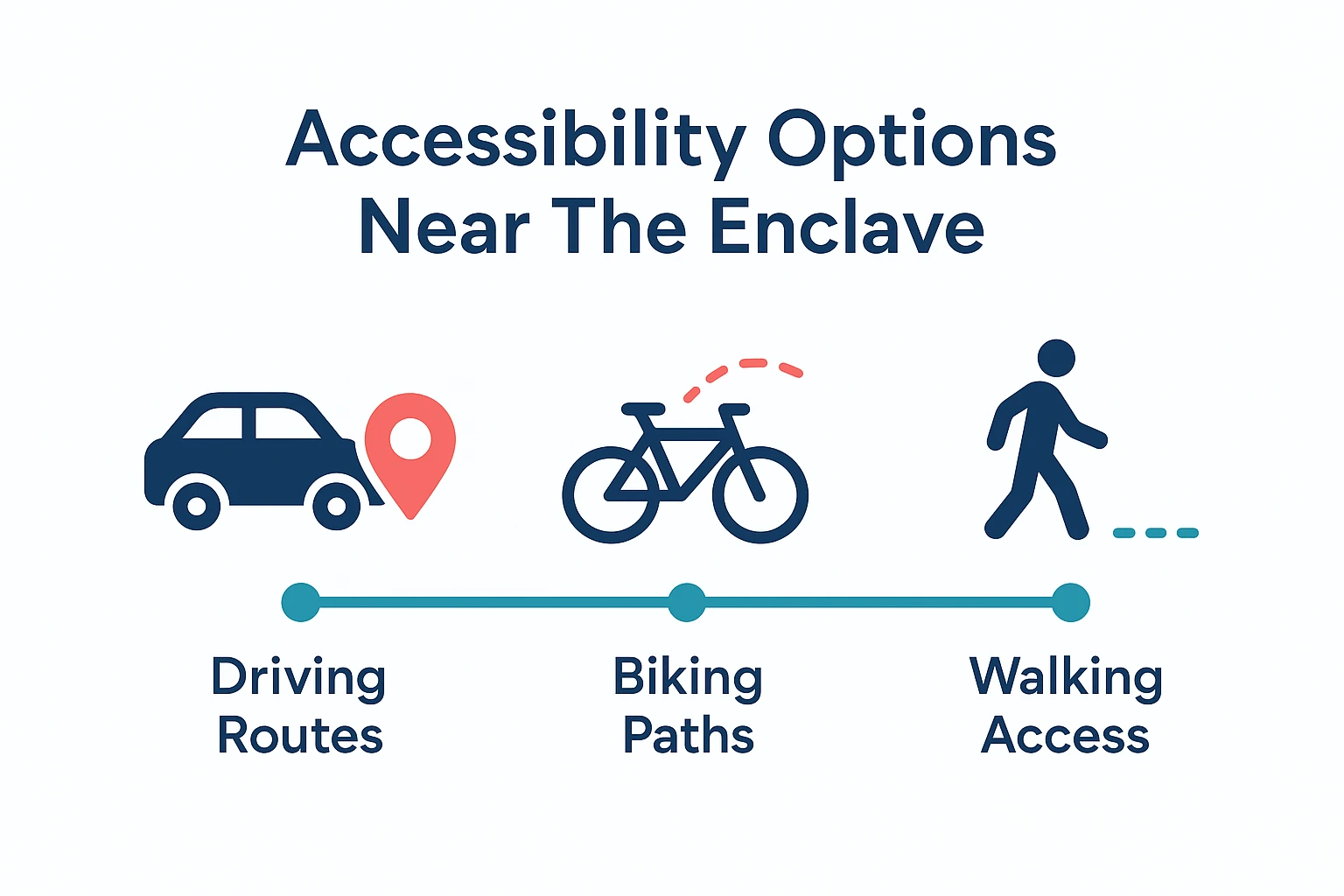 This flow visually educates on transport modes residents can use to reach local essentials, emphasizing travel variety and convenience around The Enclave.